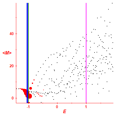 Peres lattice <M>